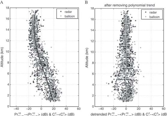 Figure 7 shows the scatterplot of radar echo power Pr 10 North versus moistC 2 n estimated from expressions (4) – (6).