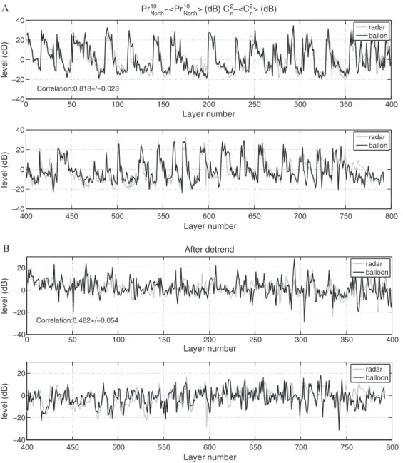 Figure 9a takes together all the estimates of C 2 n  C 2 n and Pr 10 North   Pr 10 North 