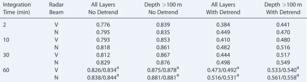 Table 2. Cross-Correlation Coef ﬁ cients Between C 2 n and Pr for Different Averaging Times, When Using the Vertical and Northward Beams, for All Selected Layers With and Without Polynomial Detrend and for Layers Deeper Than 100 m Integration Time (min) Ra