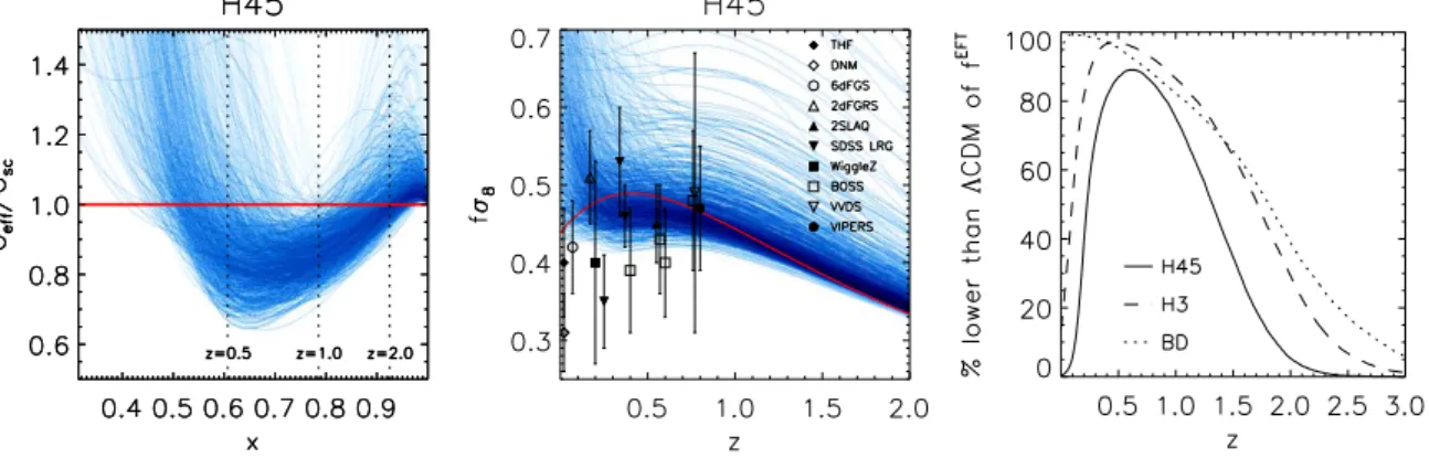 Figure 7: The plots displayed are computed in the w-parameterization scheme. The evolution of G eff (x) (left), f σ 8 (z) (middle) for a sample of 10 3 randomly generated models of viable H45 theories is shown.