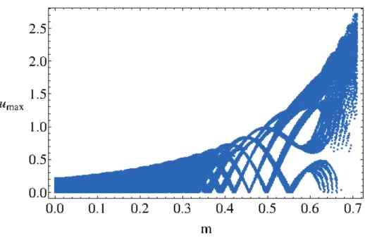 FIG. 7: Bifurcation diagram u max as function of m.
