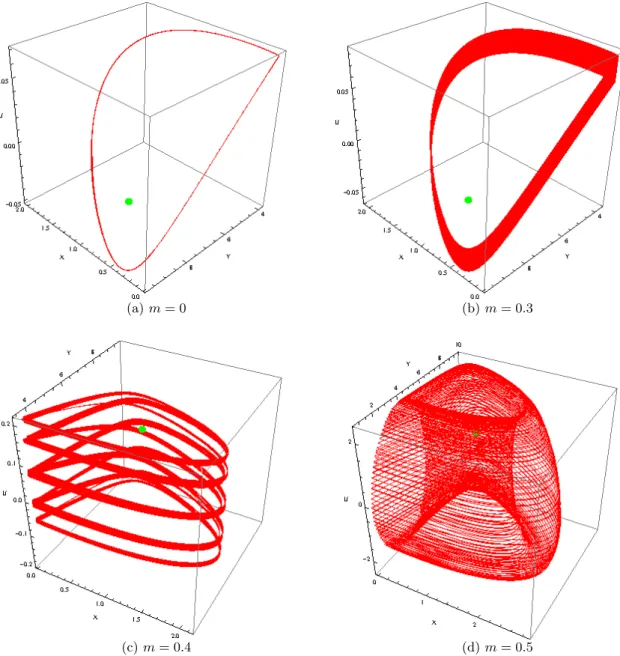 FIG. 8: Phase portraits of dynamical system (13) in the (x, y, u)-space for various values m.