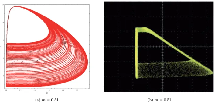 FIG. 9: Phase portrait of dynamical system (13) and oscilloscope snapshot of UJT circuit for m = 0.51.