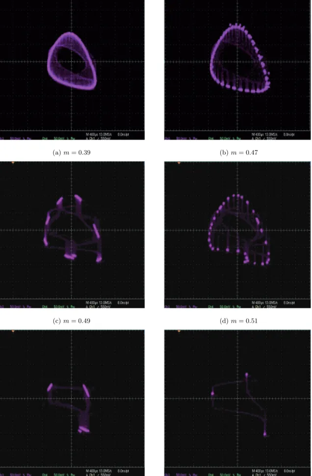 FIG. 10: Torus breakdown in the UJT circuit for various values m.