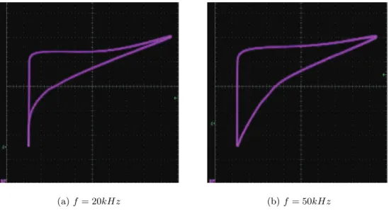 FIG. 11: Current-voltage V E − I E characteristics of the UJT for a “sine-wave-like” input signal of varying frequencies and amplitudes.
