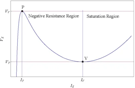 FIG. 3: Static Emitter Characteristic of the UJT.