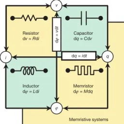 FIG. 4: The four fundamental two-terminal circuit elements, [14, p. 80]