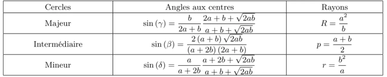 Table I: Angles aux centres et rayons des cercles majeur, intermédiaire et mineur.