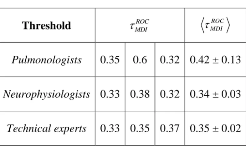 Table 9: Thresholds values of MDI with p  0.01 Threshold   MDI ROC  MDI ROC