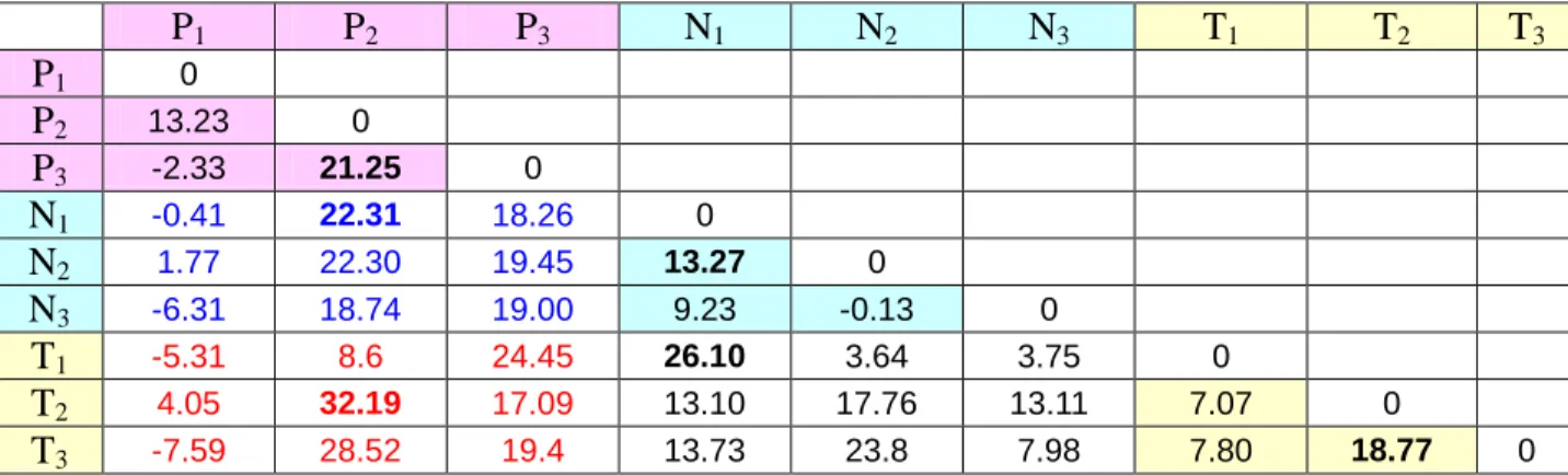 Table  15  enables  to  quantify  the  difference  between  the  agreement  between  two  mathematical  models of clinician’s diagnosis (MDI-MDI) and the agreement between two clinicians’ diagnosis  (CDI-CDI)