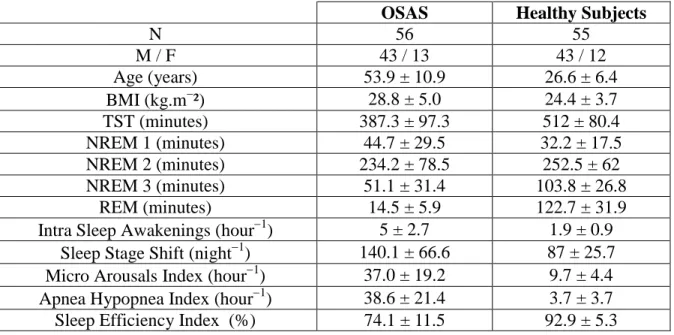 Table 1: Clinical and sleep characteristics of the normal subjects and the patients ( i  111 )
