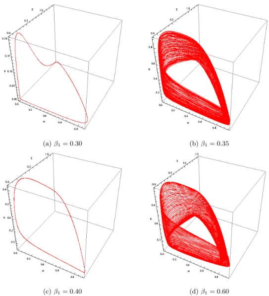 FIG. 3: Phase portraits of model (1) in the (N, E, R)-space for various values β 1 .