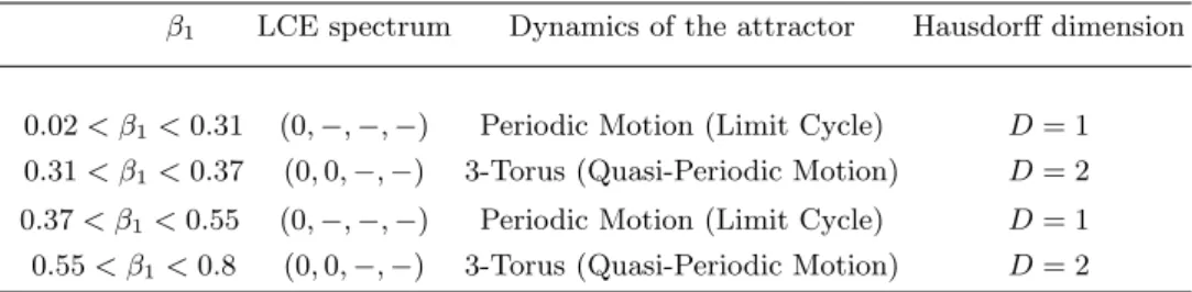 TABLE IV: LCEs of NERA model (1) for Colorado for various values of β 1 .