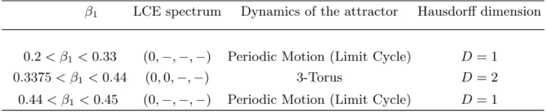 TABLE V: LCEs of NERA model (1) for Washington for various values of β 1 .