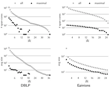 Figure 3: Top plots: number of span-cores and maximal span-cores as a function of the size of the temporal span |∆|
