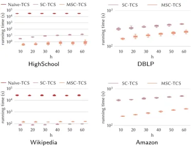 Figure 4: Running time of the algorithms for Temporal Community Search , as a function of the number h of output communities