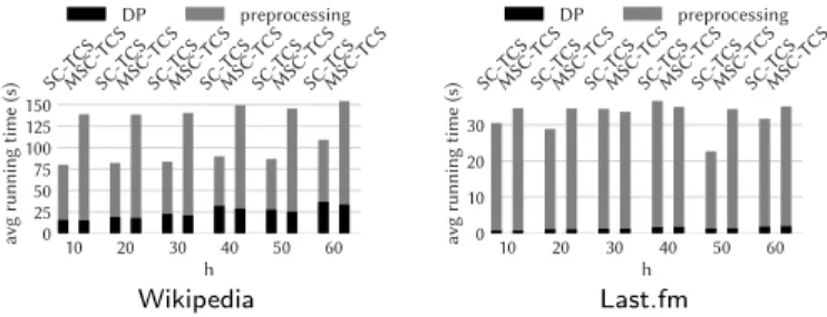 Figure 5: Split of the average running time of the SC-TCS and MSC-TCS algo- algo-rithms into dynamic programming (DP) and precomputation, for the Wikipedia and Last.fm datasets.