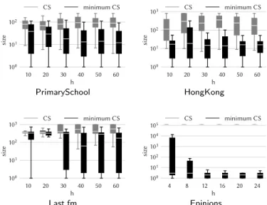 Figure 6: Comparison of the size of the communities in the solutions to Tem- Tem-poral Community Search : original output of the algorithms for Temporal Community Search (CS) and after running the  Greedy-minimum-community-search algorithm on top of them (