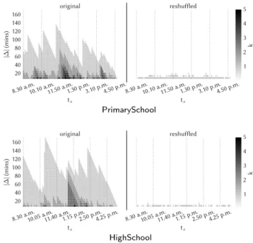 Figure 8: Temporal activity of a school day of the PrimarySchool and HighSchool datasets: the x axis reports the hour of the day at which the span of a span-core starts, the y axis specifies the size of the span (in minutes), and the color scale shows the 