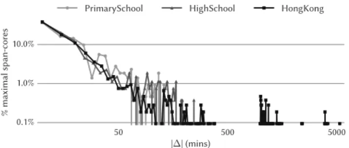 Figure 10: Distribution of the size of the span |∆| of the maximal span-cores.