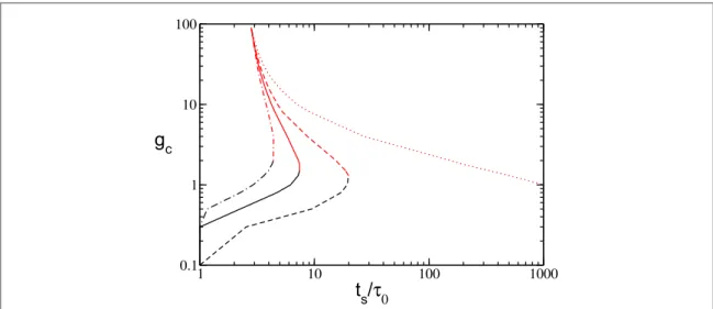 Figure 6. Critical values g c1 ( black ) and g c2 ( red ) as calculated from equation ( 13 ) , ﬁ xing l 2 = 1.5 and for l 1 = 1.2 ( dash-dotted ) ,