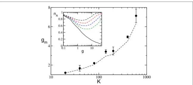 Figure 8. g m as a function of the in-degree K. The symbols refer to numerical data, while the dashed line refers to expression ( 15 ) 