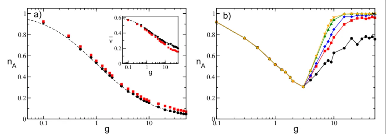 Figure 9. Fraction of active neurons n A as a function of inhibition with IPSPs with α -pro ﬁ les for ( a ) a fully coupled topology and ( b ) a sparse network withK = 20