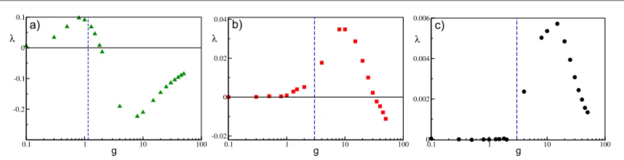 Figure 12. Maximal Lyapunov exponent λ versus gfor a network of α -pulse-coupled neurons, for ( a ) t a = 0.125, ( b ) t a = 2, and ( c ) t a = 10