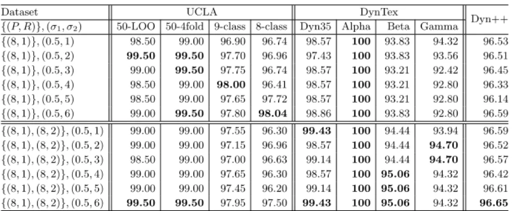 Table 3. Classification rates (%) on DT benchmark datasets.