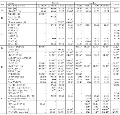 Table 4. Comparison of recognition rates (%) on benchmark DT datasets