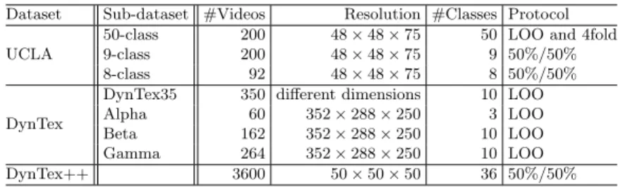 Table 1. A summary of main properties of DT datasets.