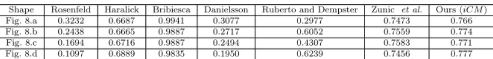 Table 2: Comparison on robustness to distortion boundary.