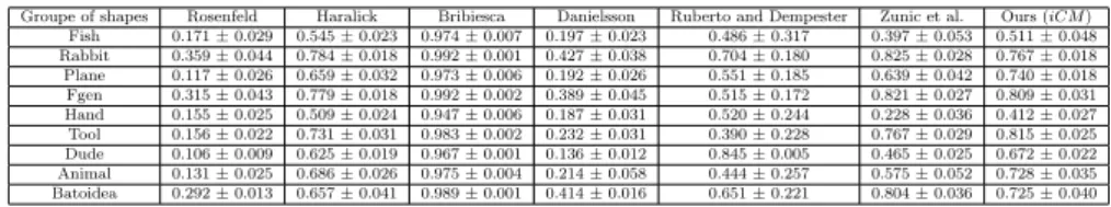 Table 3: Measured values of different methods on each group of shape of Kimia 99 dataset.