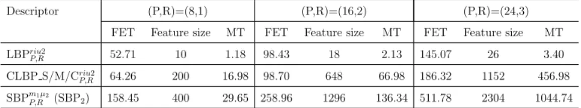 Table 1: Computational costs of different descriptors (FET: Feature Extraction Time, MT: Matching Time).