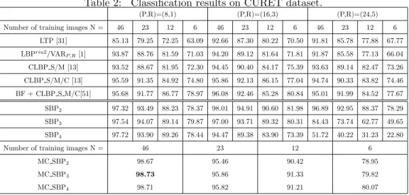 Table 2: Classification results on CURET dataset.