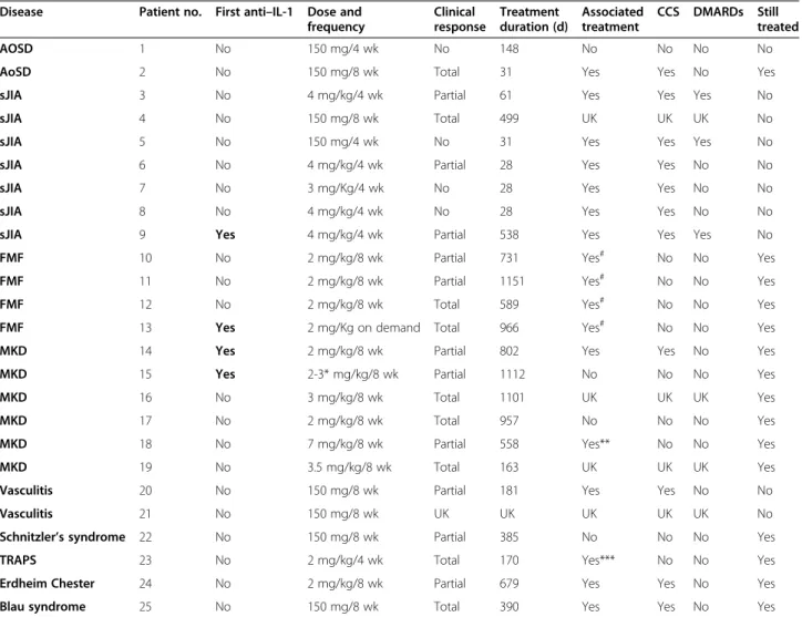 Table 4 Canakinumab efficacy (used in 25 patients) Disease Patient no. First anti – IL-1 Dose and