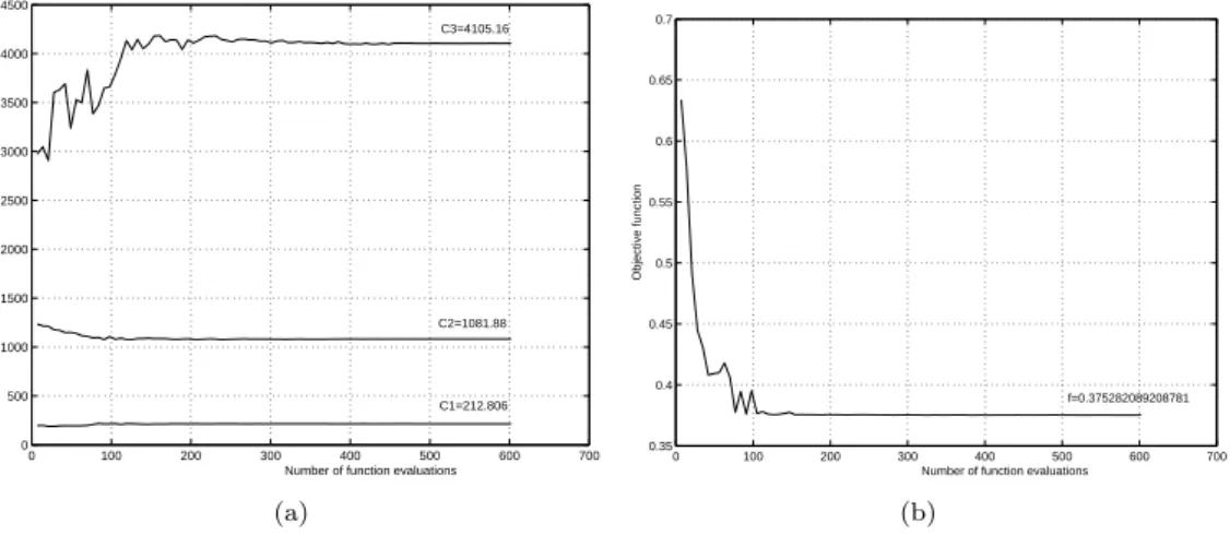 Figure 4.11 – Courbes de convergence pour le CMA-ES 5 : (a) conductivit´ es, (b) fonction objectif