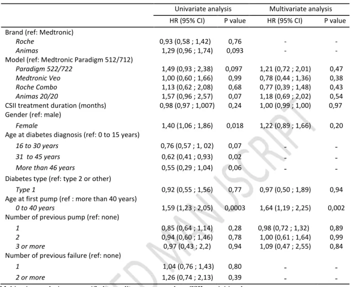 Table 2. Univariate and multivariate Cox proportional analysis for failure-free survival (n = 390) 