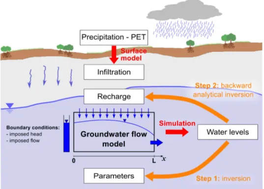 Figure 1. Description of the simple modelling approach to estimate recharge ﬂuctuations (RF) based on water level variations