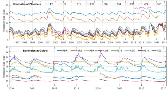 Figure 4. Observed GW water level variations in boreholes at Ploemeur (upper graph) and Guidel (lower graph) observatories