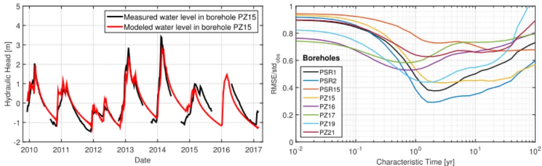 Figure 8. Comparison between modeled and observed water levels ﬂuctuations at Guidel’s PZ15 borehole (left) Evolution of the minimal normalized RMS error as a function of the characteristic time for Guidel boreholes (right).
