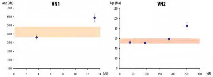 Figure 3.12 : Graphique âge - [eU] pour l'échantillon VN1 (à gauche) et VN2 (à droite)