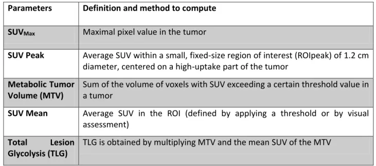 Table 1 : Most frequently used quantitative parameters in PET imaging 