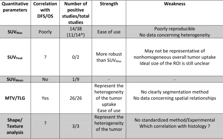 Table 4: summary of the results of the 42 studies which analyzed the predictive value of PET  before treatment