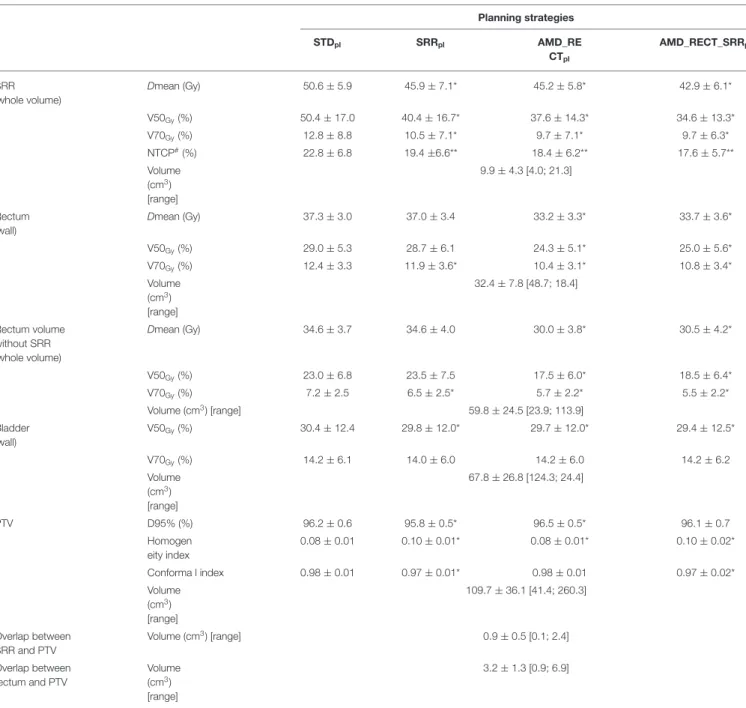 TABLE 1 | Volumes, dosimetric endpoints, and NTCP parameters in the subrectal region (SRR), rectum, rectum without SRR, bladder, and PTV by the four planning strategies