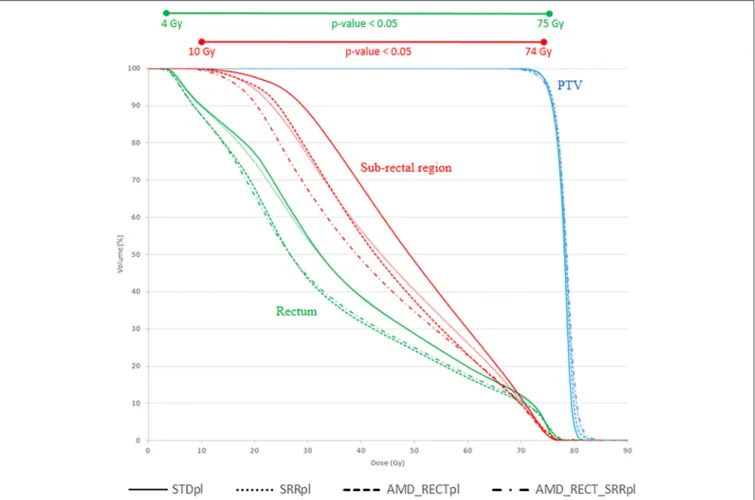 FIGURE 3 | Mean DVH corresponding to each of the four planning strategies. AMD, achievable mean dose; STD pl , standard planning; SRR pl , planning with specific SRR constraints without using AMD model; AMD_RECT pl , planning using the AMD model applied to