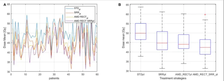 FIGURE 4 | (A) D mean to the SRR for the 60 patients; (B) Distribution of D mean to the SRR according to the planning strategies