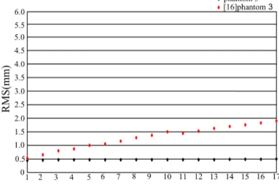 Table 1 shows our simulation results. Parameter δ (iter- (iter-ative refinement termination condition) is equal to 5 and 20 in the proposed model and model of [16], respectively.