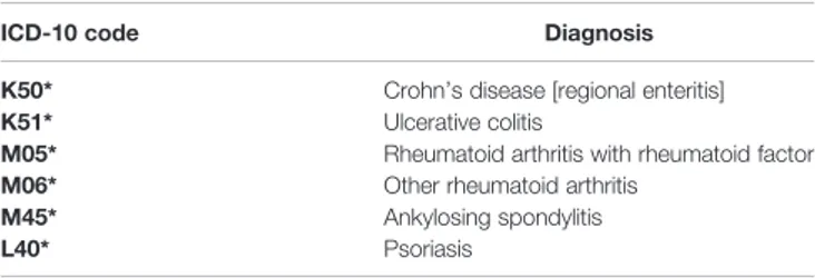 TABLE 1 | ICD-10 codes corresponding to indications for in ﬂ iximab [according to (WHO, 2020)].