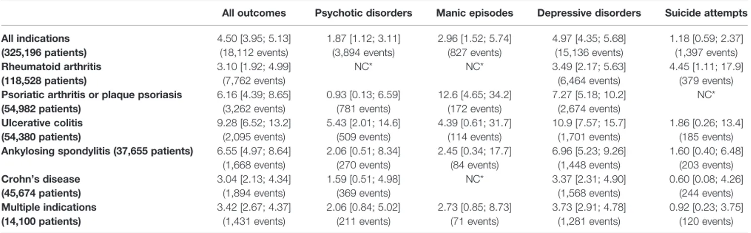 TABLE 4 | Results of a Cox model regression for psychiatric events in the cohort as a whole (number of patients = 325,319).
